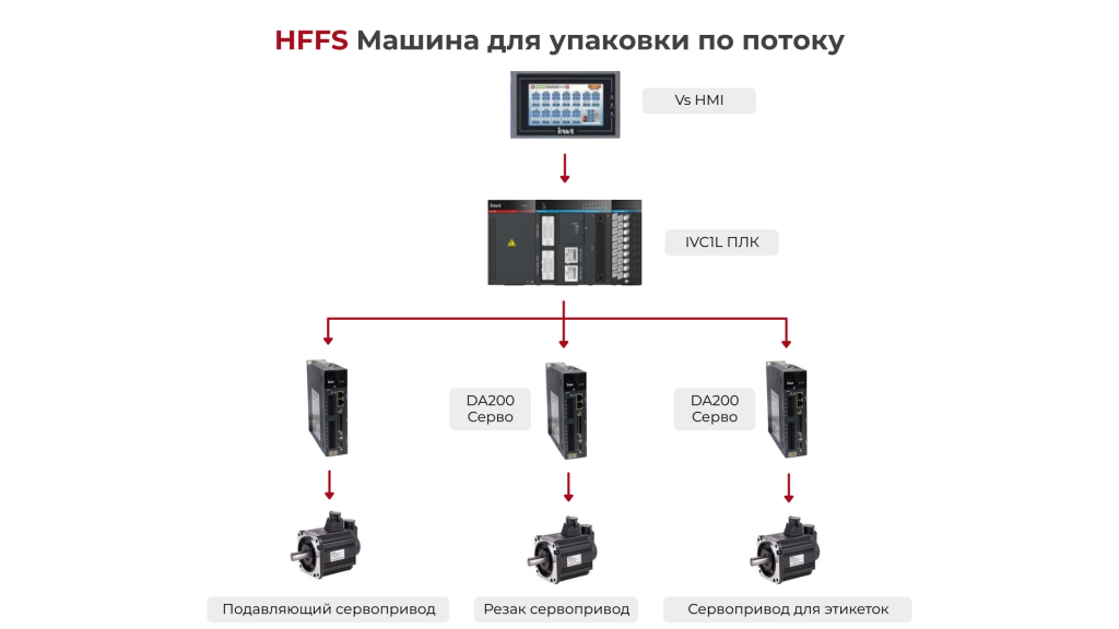 HFFS Машина для упаковки по потоку.png