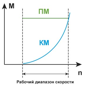 График рабочего диапазона скорости